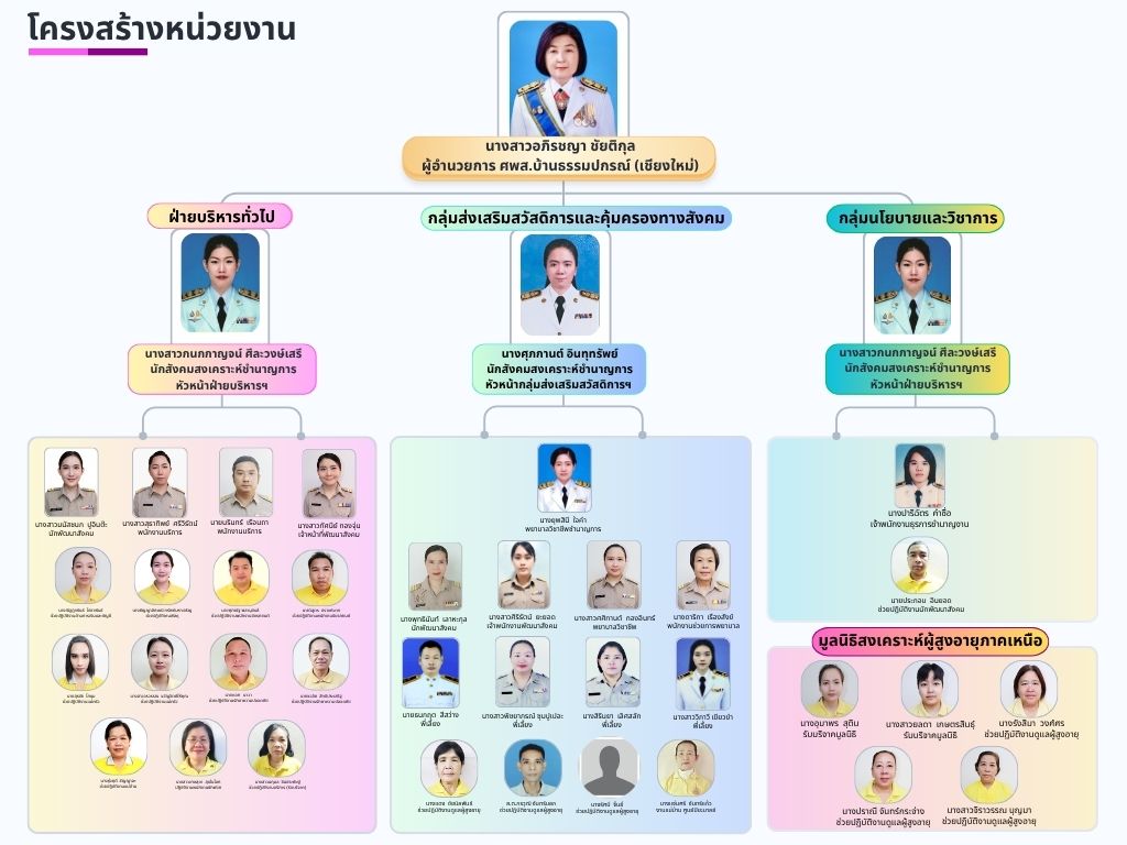 ศูนย์พัฒนาการจัดสวัสดิการสังคมผู้สูงอายุบ้านธรรมปกรณ์ จังหวัดเชียงใหม่