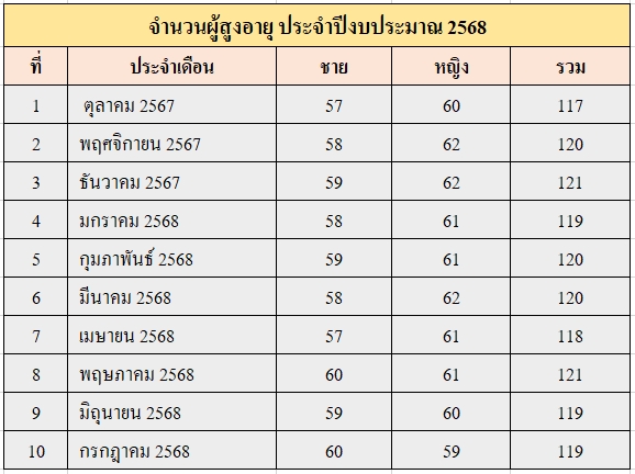 ศูนย์พัฒนาการจัดสวัสดิการสังคมผู้สูงอายุบ้านธรรมปกรณ์ จังหวัดเชียงใหม่