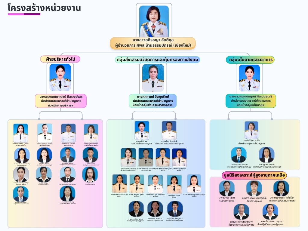 ศูนย์พัฒนาการจัดสวัสดิการสังคมผู้สูงอายุบ้านธรรมปกรณ์ จังหวัดเชียงใหม่