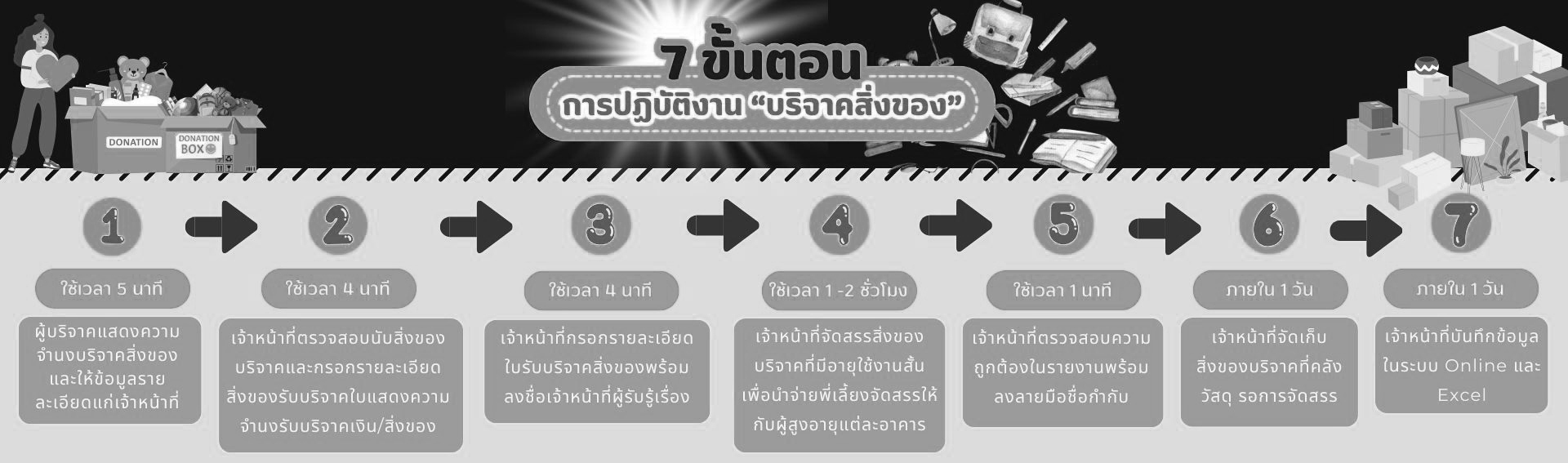 ขั้นตอนการบริจาคสิ่งของ