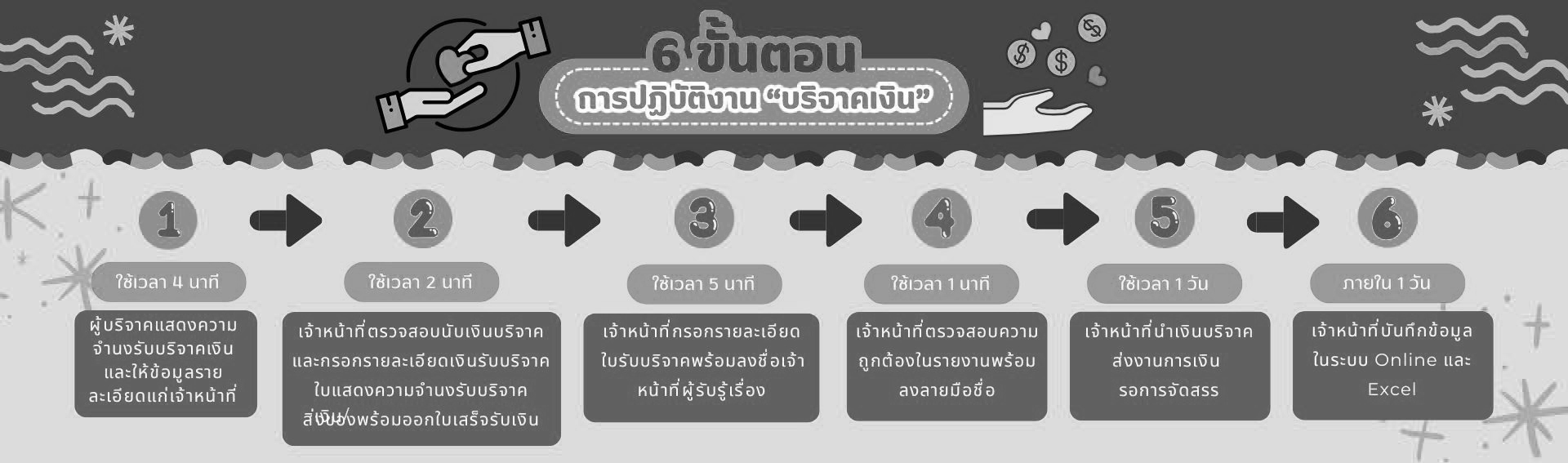 ขั้นตอนการบริจาคเงิน