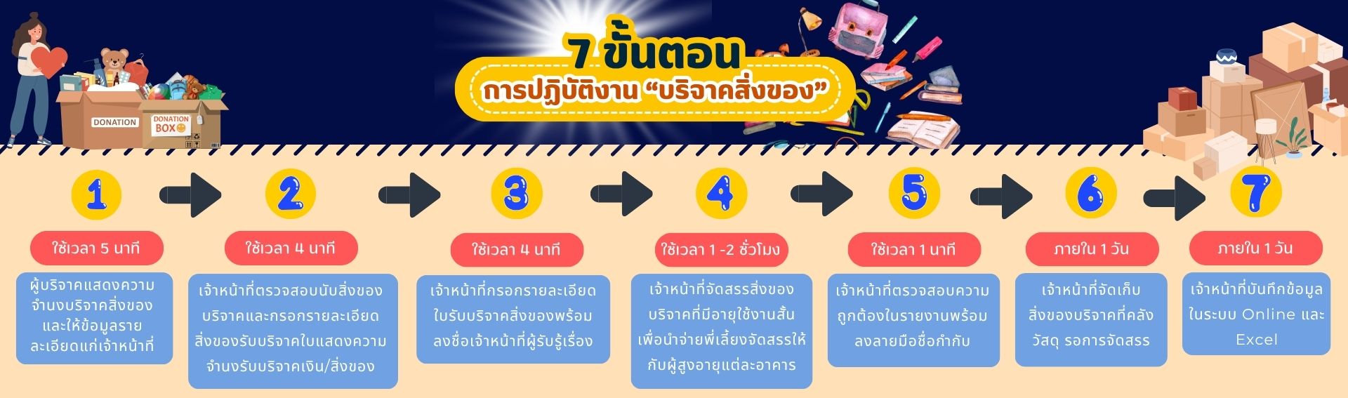 ขั้นตอนการบริจาคสิ่งของ