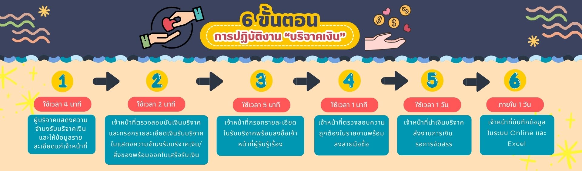 ขั้นตอนการบริจาคเงิน