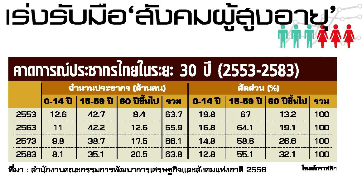 สังคมผู้สูงอายุอายุ 2553 - 2583 copy